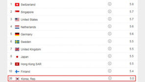 한국 국가경쟁력 3년째 26위 제자리…亞 8위 수준, 중국이 바짝 뒤쫓아