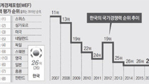 ‘파업 한국’… 국가경쟁력 26위, 노사협력 135위