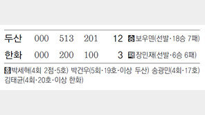 두산 91승… 시즌 최다승 타이