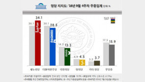 ‘힘없는 與’에 동정표 결집? 새누리·박대통령 지지도 동반 급반등