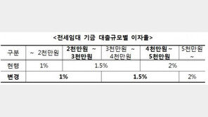 ‘최대 33% 인하’ 전세임대 소액 대출자 월세 부담↓ 