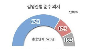 10명 중 7명 “김영란법 지킬 자신 있다”…준법 의지 가장 높은 직업군은?