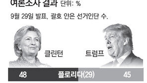 클린턴, 5개 경합주서 트럼프 앞서
