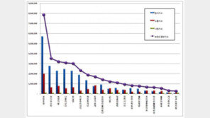 500회 맞는 ‘무한도전’, 10월 예능 프로그램 브랜드평판 1위…국민 예능 맞네