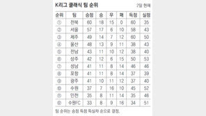 오! 전남-상주… 아! 성남-광주