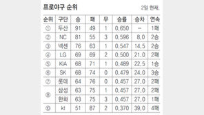 ‘가을야구’ 언제였더라… 한화 9년 연속 좌절