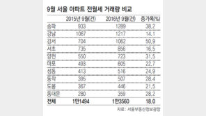 9월 서울 주택 전월세 거래, 작년보다 6% 늘어