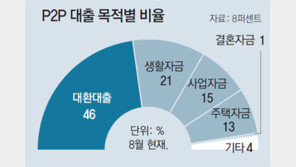 “P2P 대출, 싼 이자로 갈아타기 딱 좋네”