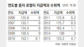 종자 로열티, 10년간 1457억 주고 9억 받아