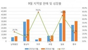 모두투어, 9월 해외여행 38% ↑