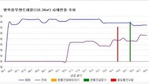 [경매물건]서울 도봉구 방학동부센트레빌 131.33㎡ 4억4800만원