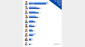 10대 그룹 총수 선호도 1위 삼성 이재용…2위·3위는?