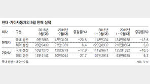 파업 직격탄 맞은 현대-기아차, 9월 국내 생산량 20% 급감