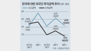 외국인 직접투자 신고액 ‘역대 최대’