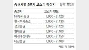 “4분기 코스피 1900∼2150 박스권 유력”