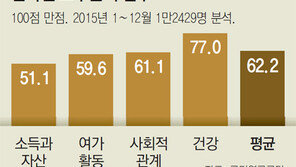 초고령사회 오는데 노후준비는 62점