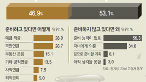 “건강 자신있는데 생활비가…” 중산층도 ‘가난한 노년’ 현실로
