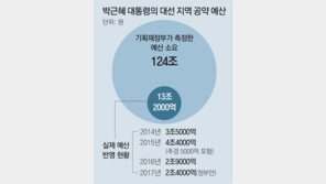 ‘지역공약 예산협의’ 취임 첫해 한번뿐… 진행상황 점검 안해