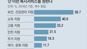 운동-취미활동으로 건강관리… “한달 30만원 연금 받는 셈”