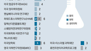 외부 연구비 받은 노벨상 수상자 56%가 자율연구로 성과