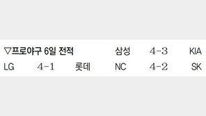 [오늘의 키워드/10월7일]LG 4위, KIA 5위