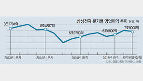 삼성전자, 영업익 7조8000억… 리콜 뚫고 선방
