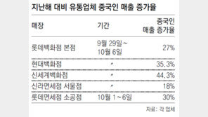 19% 늘어난 유커, 68% 늘어난 매출