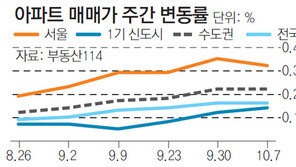 [아파트 시세]서울 아파트값 상승 계속… 서대문-양천 큰폭 올라
