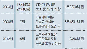 “수출운송 차질, 전 산업계 피해 번질것”
