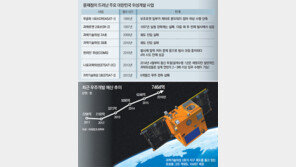 [단독]우주관측 큰소리친 항우연… 위성부품 90%이상 ‘함량미달’