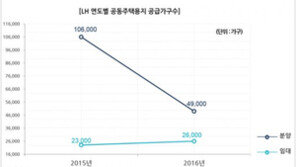 공공택지 연내 6만1976가구 공급…8.25 대책으로 내년 공급량 ‘급감’