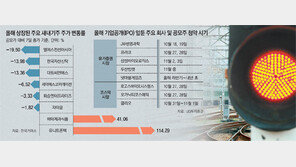 두산밥캣 상장 연기… 하반기 공모주 시장 ‘경고등’