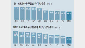 돌아선 롯데 팬심… 썰렁했던 사직구장
