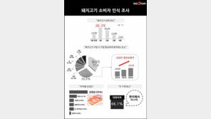 [인포그래픽]3040 주부 85%, “돼지고기 일주일에 한 번은 꼭 먹어”