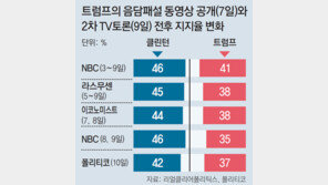 42% vs 37%… 다시 추격하는 트럼프
