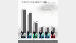 싱크탱크 출범 문재인 지지도 껑충…반기문에 3.1%p 차로 접근