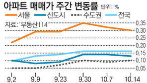 [아파트 시세]서울 아파트값 3주째 0.3%대 큰폭 상승