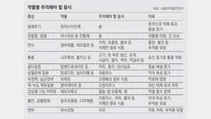 약-음식도 ‘궁합’ 맞아야… 고혈압약에 바나나 NO!