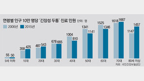 ‘긴장성 두통’ 호소하는 젊은층 증가