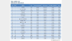 [10월 2주 PC방 순위] 순위권 게임들 사용량 하락 속 '에오스' 약진!