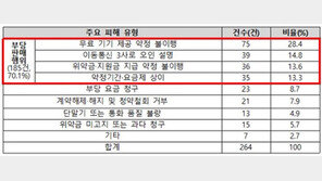 고령자 울리는 ‘알뜰폰’