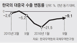中 “부품 자급자족”… 수입 門 좁혀