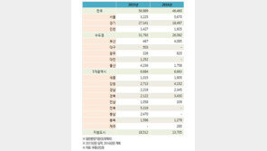 11월 ‘서울·부산 분양 물량↑’…전국 4만6000가구 공급