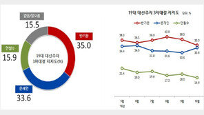 반기문 ↓ 문재인 ↑…안철수 포함 삼자대결시 1.4%p 초박빙