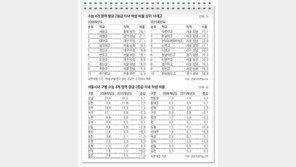 [단독]일반고끼리도 수능 격차 커져