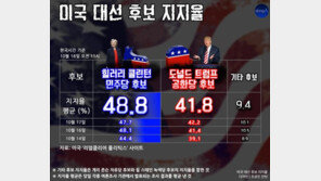[오늘의 여론조사/10월 18일]힐러리 48.8% vs 트럼프 41.8%