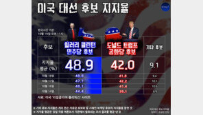 [오늘의 여론조사/10월 19일]힐러리 48.9% vs 트럼프 42.0%