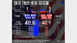 [오늘의 여론조사/10월 20일]힐러리 48.6% vs 트럼프 42.1%