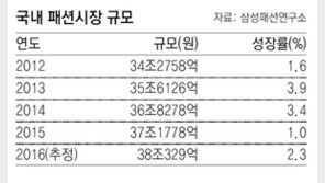 성장 멈춘 패션업계 ‘몸집 줄이기’