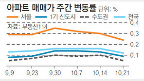 [아파트 시세]가을 이사철… 서울 전세금 0.15% 상승